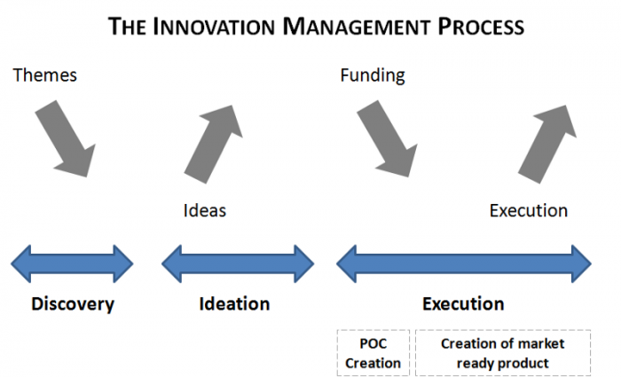 The Innovation management process