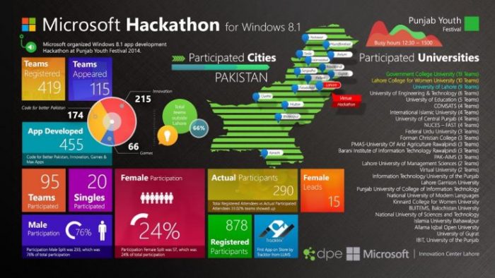 Microsoft Hackathon Pakistan