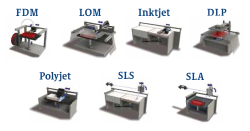 Image showing seven of the different types of 3D printers. FDM, LOM, Inktjet, DLP, Polyjet, SLS, and SLA l create designs for 3D printing
