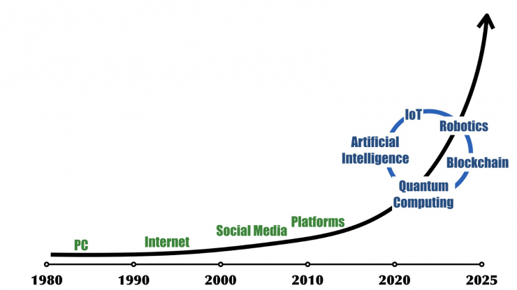 Exponential growth of technology, “The evolution of AI — How it broke into the mainstream economy”