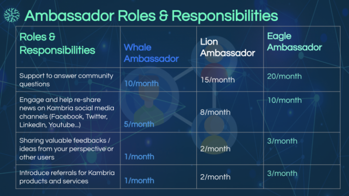 What tier have you registered as KAMBASSADOR?