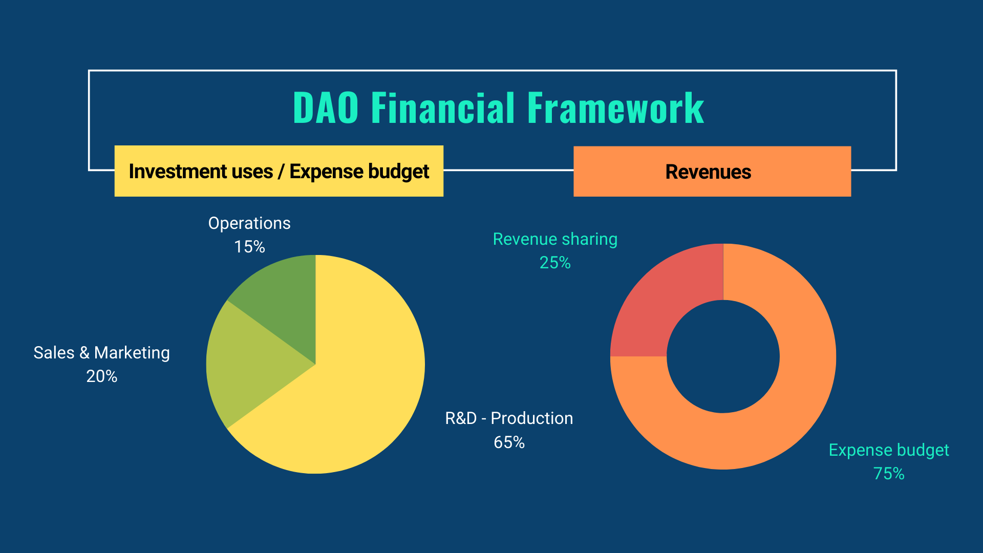 Kambria DAOs Financial Framework