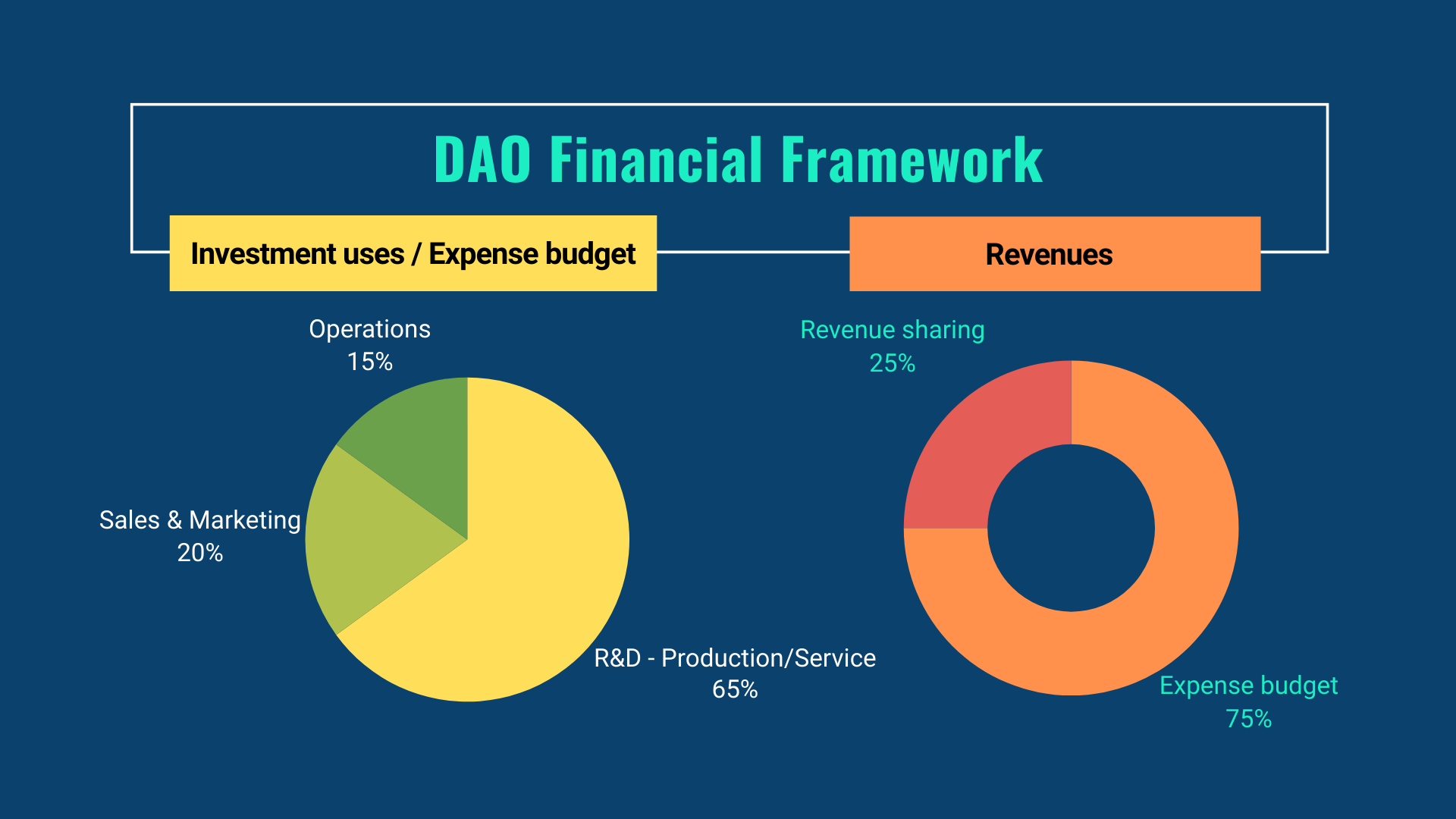 DAO financial framework